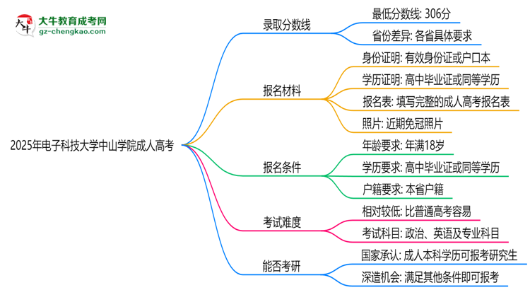 2025年電子科技大學(xué)中山學(xué)院成人高考錄取分?jǐn)?shù)線是多少？思維導(dǎo)圖