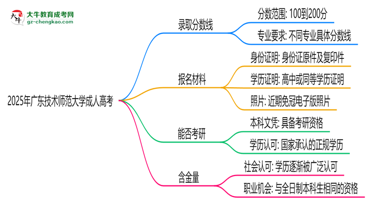 2025年廣東技術(shù)師范大學(xué)成人高考錄取分?jǐn)?shù)線是多少？思維導(dǎo)圖