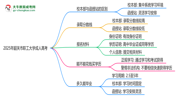 韶關(guān)市職工大學(xué)2025年成人高考校本部和函授站哪個(gè)更好？思維導(dǎo)圖