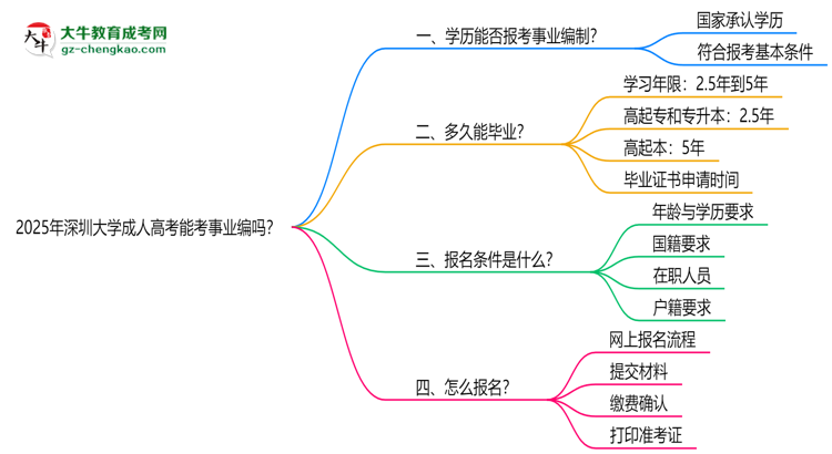 2025年深圳大學成人高考能考事業(yè)編嗎？思維導圖