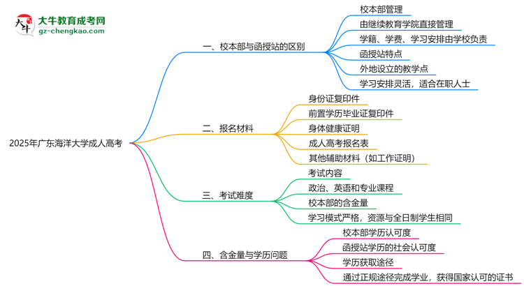 廣東海洋大學(xué)2025年成人高考校本部和函授站哪個更好？思維導(dǎo)圖