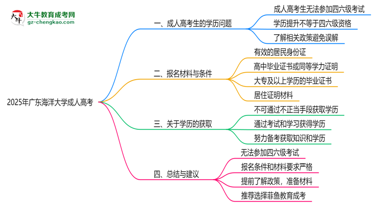 廣東海洋大學(xué)2025年成人高考生可不可以考四六級？思維導(dǎo)圖