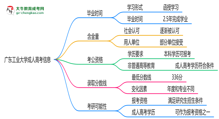 廣東工業(yè)大學(xué)成人高考需多久完成并拿證？（2025年新）思維導(dǎo)圖