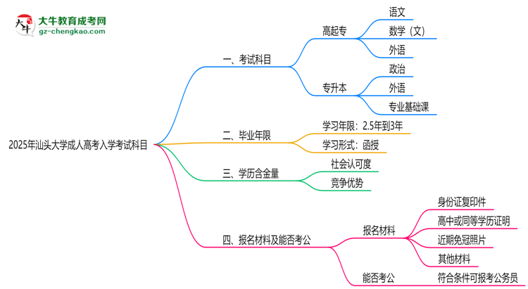 2025年汕頭大學(xué)成人高考入學(xué)考試科目有哪些？思維導(dǎo)圖