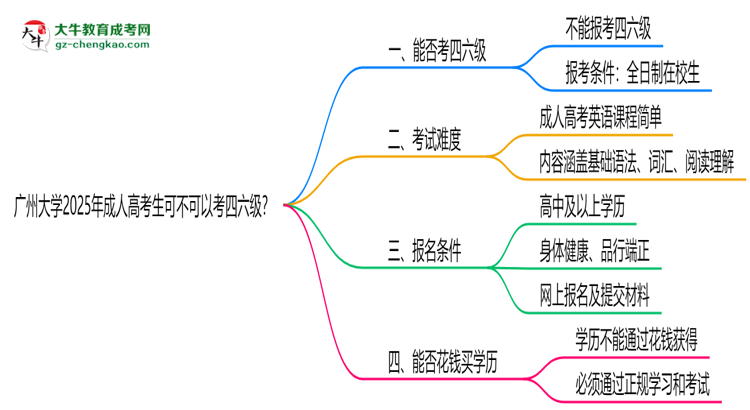 廣州大學(xué)2025年成人高考生可不可以考四六級？思維導(dǎo)圖