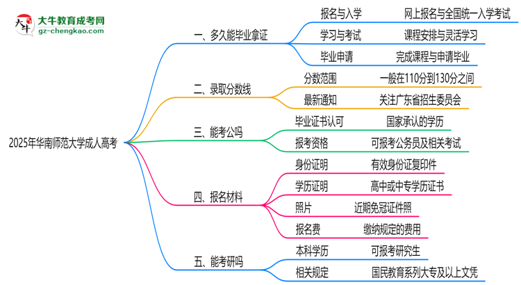 華南師范大學成人高考需多久完成并拿證？（2025年新）思維導(dǎo)圖