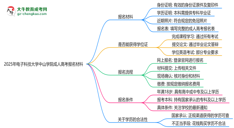 2025年電子科技大學(xué)中山學(xué)院成人高考報(bào)名材料需要什么？思維導(dǎo)圖