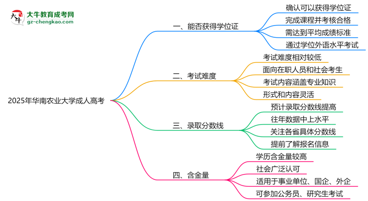 2025年華南農(nóng)業(yè)大學(xué)成人高考能拿學(xué)位證嗎？思維導(dǎo)圖