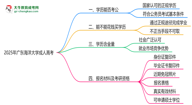 廣東海洋大學(xué)2025年成人高考學(xué)歷能考公嗎？思維導(dǎo)圖