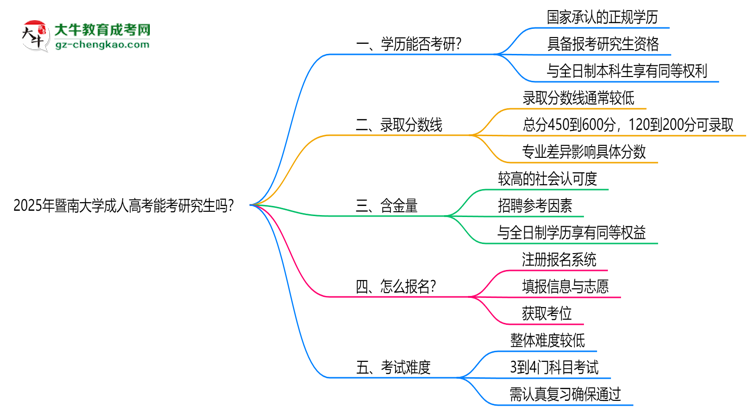 暨南大學(xué)2025年成人高考能考研究生嗎？思維導(dǎo)圖