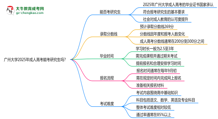 廣州大學2025年成人高考能考研究生嗎？思維導圖