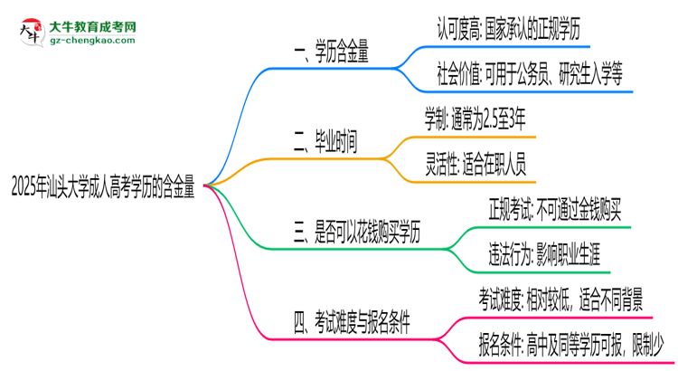 2025年汕頭大學成人高考學歷的含金量怎么樣？思維導圖
