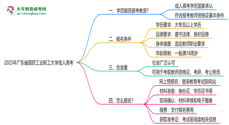 2025年廣東省國(guó)防工業(yè)職工大學(xué)成人高考學(xué)歷能報(bào)考教資嗎？思維導(dǎo)圖
