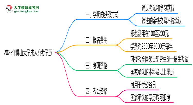 2025年佛山大學成人高考學歷花錢能買到嗎？思維導圖