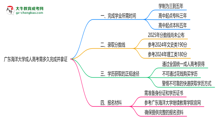 廣東海洋大學(xué)成人高考需多久完成并拿證？（2025年新）思維導(dǎo)圖