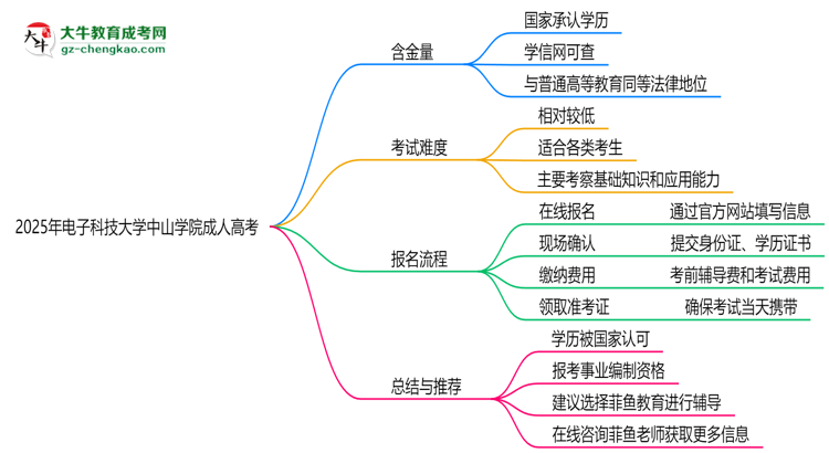 2025年電子科技大學(xué)中山學(xué)院成人高考能考事業(yè)編嗎？思維導(dǎo)圖