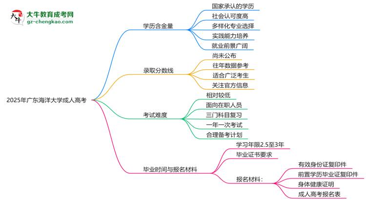 2025年廣東海洋大學成人高考學歷的含金量怎么樣？思維導圖