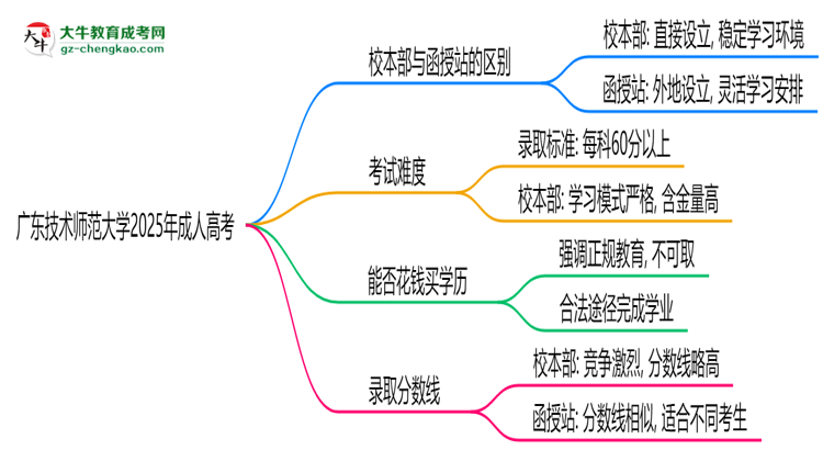 廣東技術(shù)師范大學2025年成人高考校本部和函授站哪個更好？思維導圖
