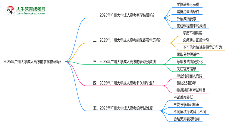 2025年廣州大學成人高考能拿學位證嗎？思維導圖
