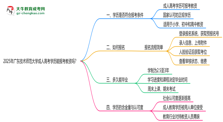 2025年廣東技術師范大學成人高考學歷能報考教資嗎？思維導圖
