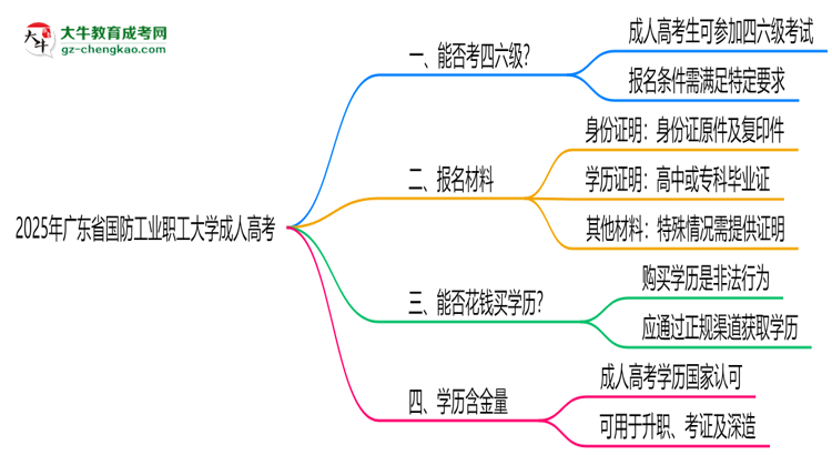 廣東省國(guó)防工業(yè)職工大學(xué)2025年成人高考生可不可以考四六級(jí)？思維導(dǎo)圖