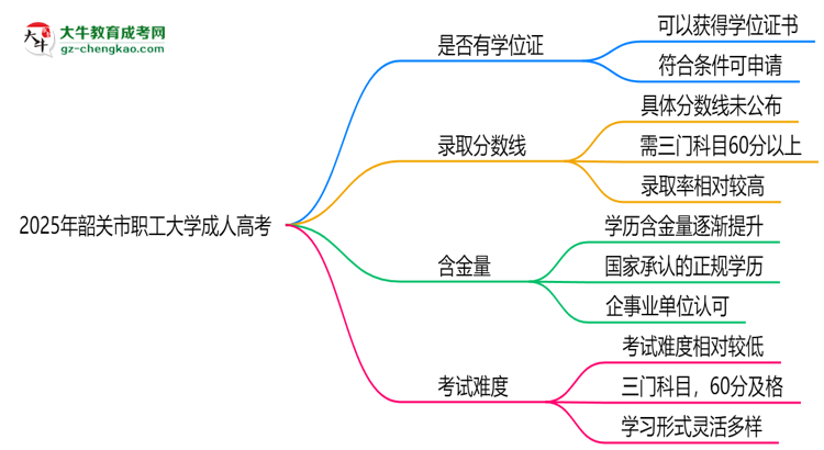 2025年韶關(guān)市職工大學(xué)成人高考能拿學(xué)位證嗎？思維導(dǎo)圖