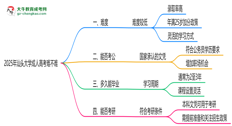 2025年汕頭大學成人高考難不難？思維導圖