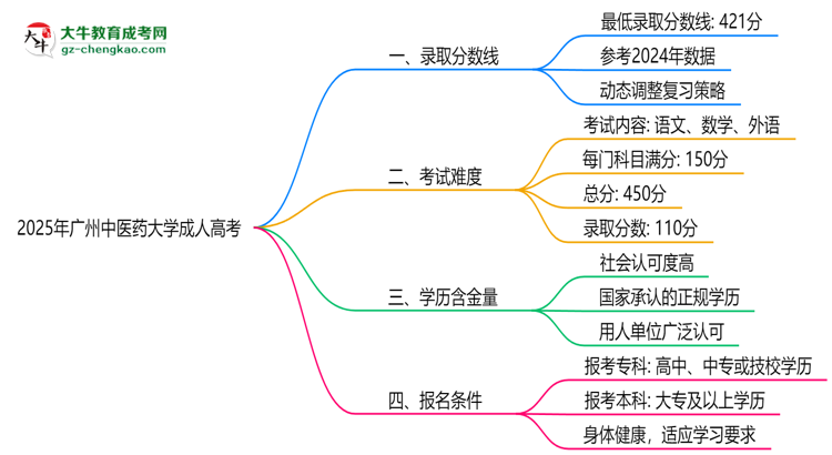 2025年廣州中醫(yī)藥大學(xué)成人高考錄取分?jǐn)?shù)線是多少？思維導(dǎo)圖