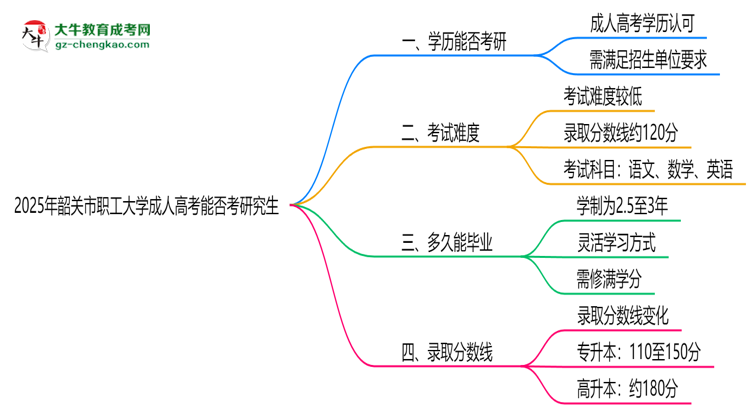 韶關(guān)市職工大學(xué)2025年成人高考能考研究生嗎？思維導(dǎo)圖