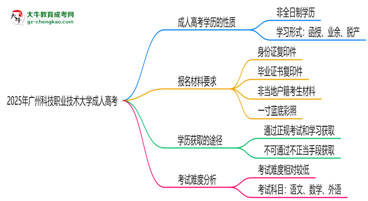 2025年廣州科技職業(yè)技術大學成人高考是全日制學歷嗎？思維導圖