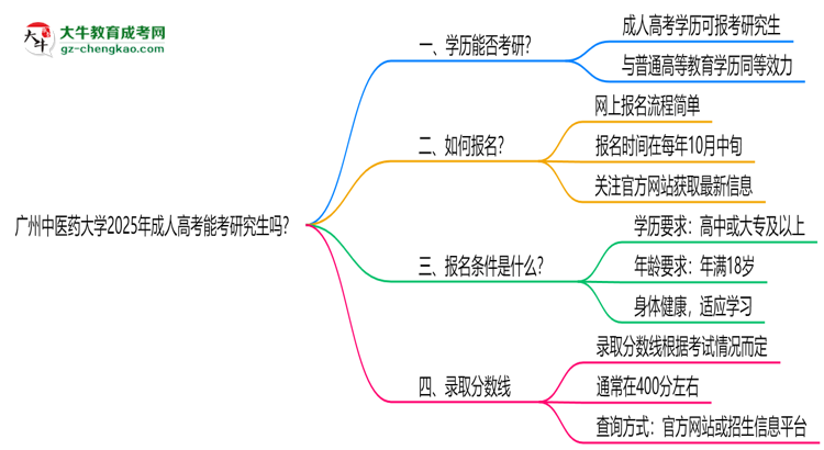 廣州中醫(yī)藥大學2025年成人高考能考研究生嗎？思維導圖