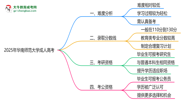 2025年華南師范大學(xué)成人高考難不難？思維導(dǎo)圖