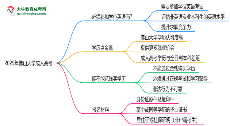 2025年佛山大學(xué)成人高考要考學(xué)位英語(yǔ)嗎？思維導(dǎo)圖