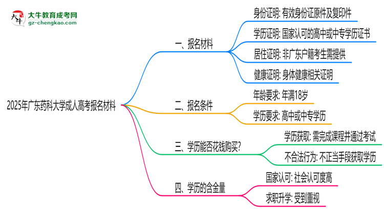 2025年廣東藥科大學(xué)成人高考報(bào)名材料需要什么？思維導(dǎo)圖