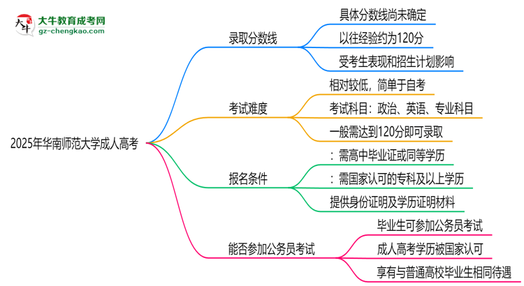 2025年華南師范大學(xué)成人高考錄取分?jǐn)?shù)線是多少？思維導(dǎo)圖