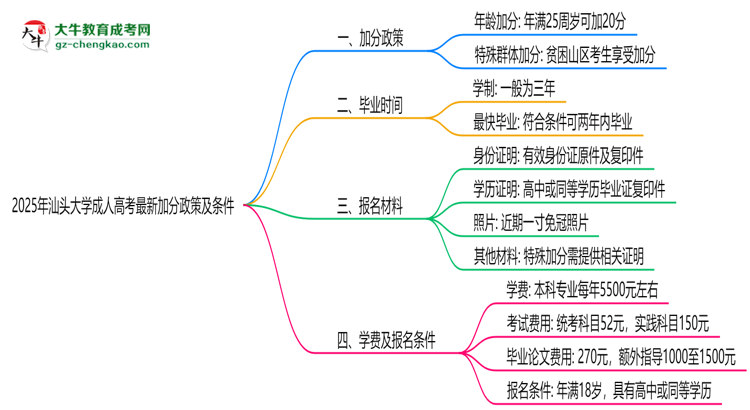 2025年汕頭大學成人高考最新加分政策及條件思維導圖