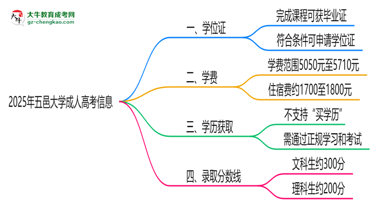2025年五邑大學(xué)成人高考能拿學(xué)位證嗎？思維導(dǎo)圖