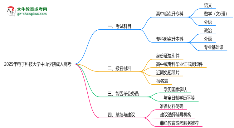 2025年電子科技大學中山學院成人高考入學考試科目有哪些？思維導圖