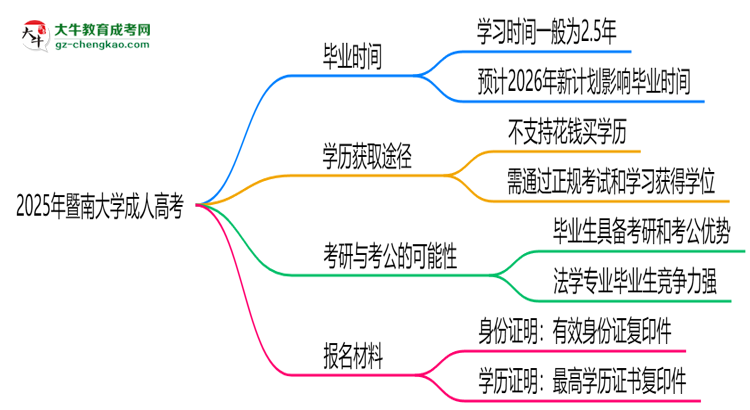 暨南大學成人高考需多久完成并拿證？（2025年新）思維導圖