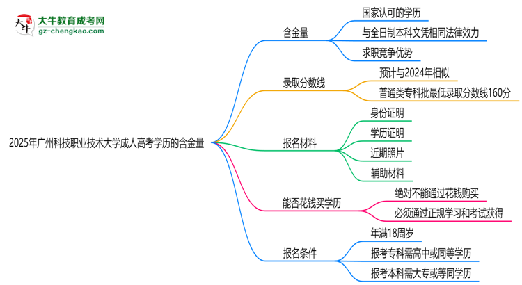 2025年廣州科技職業(yè)技術(shù)大學(xué)成人高考學(xué)歷的含金量怎么樣？思維導(dǎo)圖