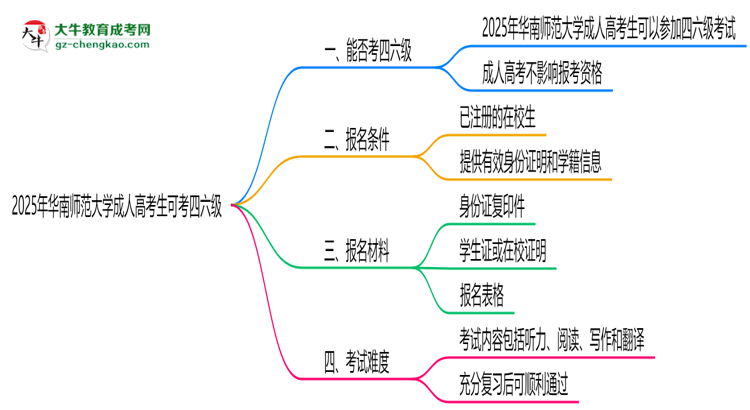 華南師范大學(xué)2025年成人高考生可不可以考四六級(jí)？思維導(dǎo)圖