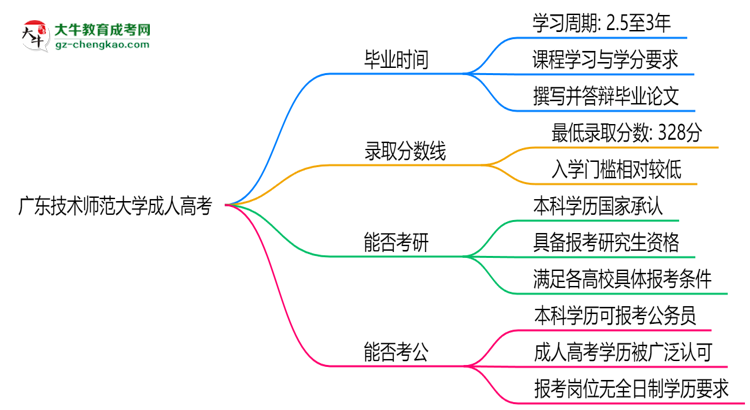 廣東技術(shù)師范大學(xué)成人高考需多久完成并拿證？（2025年新）思維導(dǎo)圖