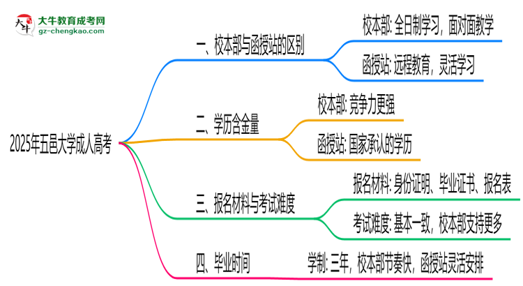 五邑大學(xué)2025年成人高考校本部和函授站哪個(gè)更好？思維導(dǎo)圖
