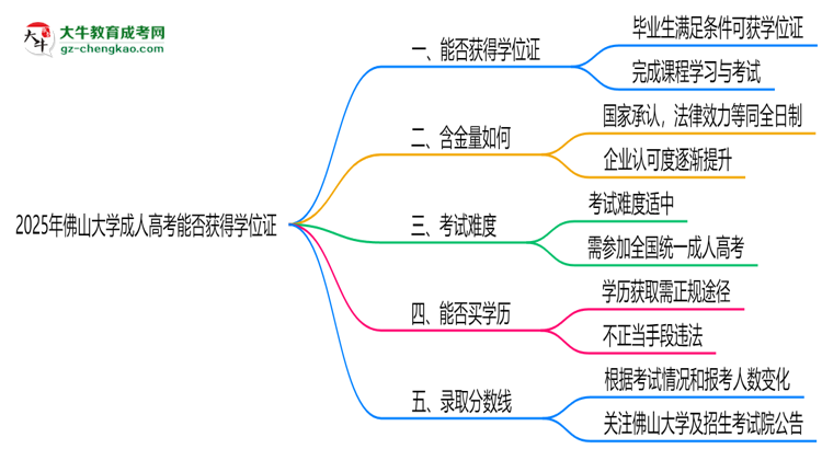 2025年佛山大學(xué)成人高考能拿學(xué)位證嗎？思維導(dǎo)圖
