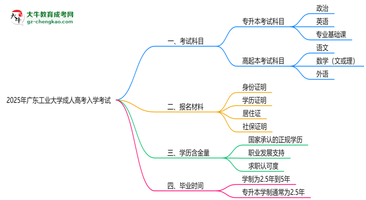 2025年廣東工業(yè)大學成人高考入學考試科目有哪些？思維導圖
