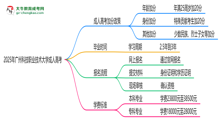 2025年廣州科技職業(yè)技術(shù)大學成人高考最新加分政策及條件思維導圖