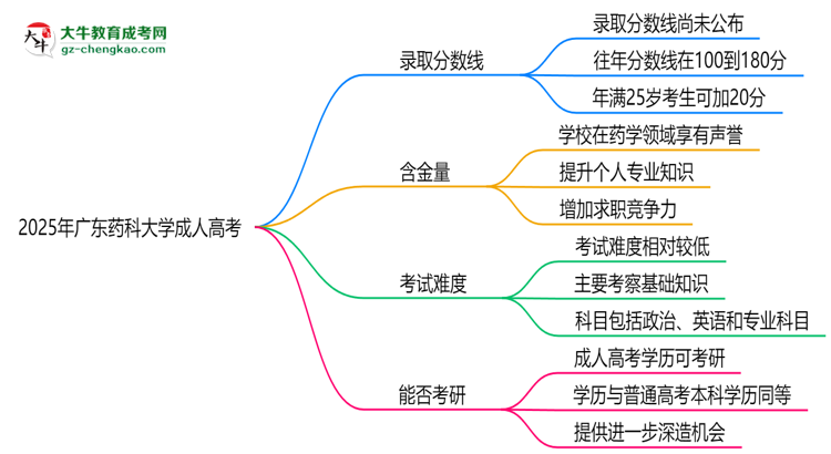 2025年廣東藥科大學(xué)成人高考錄取分?jǐn)?shù)線是多少？思維導(dǎo)圖