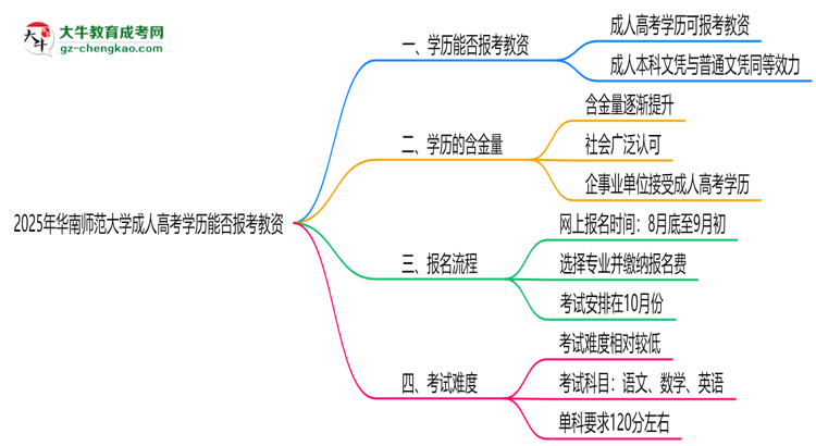 2025年華南師范大學(xué)成人高考學(xué)歷能報(bào)考教資嗎？思維導(dǎo)圖