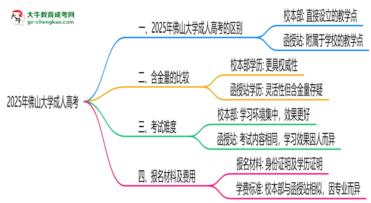 佛山大學(xué)2025年成人高考校本部和函授站哪個(gè)更好？思維導(dǎo)圖