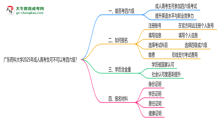 廣東藥科大學2025年成人高考生可不可以考四六級？思維導圖